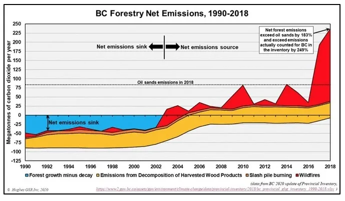 Graph showing BC forestry net emissions from 1990 to 2018