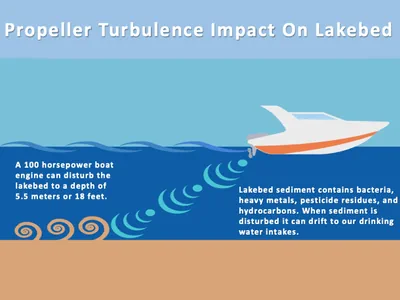 Info card about impact of boat propeller turbulence on lakebeds