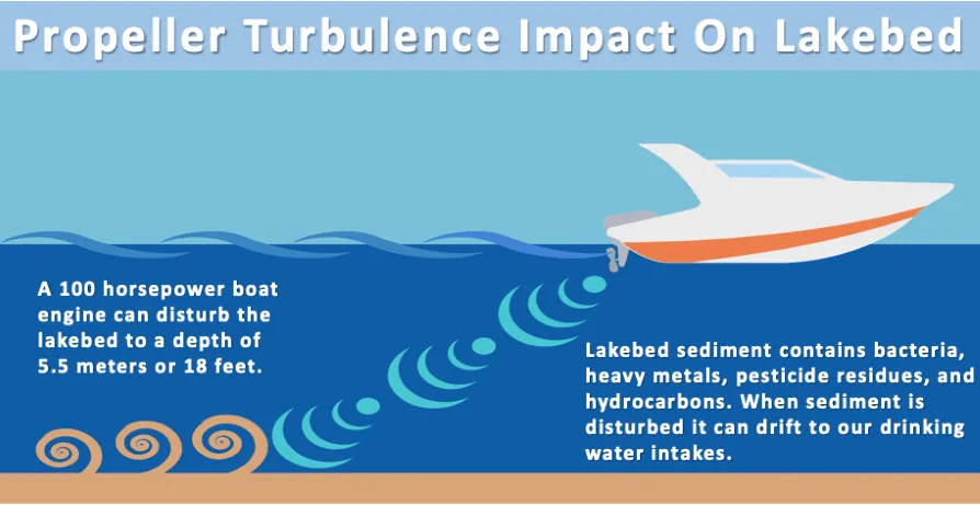 Info card about the negative impact of boat propeller turbulence on lakebeds.