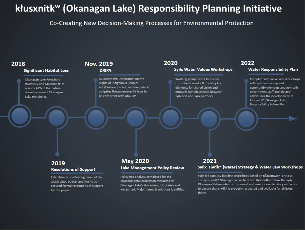 Info card showing timeline for the kłusxnitkʷ (Okanagan Lake) Responsibility Planning Initiative