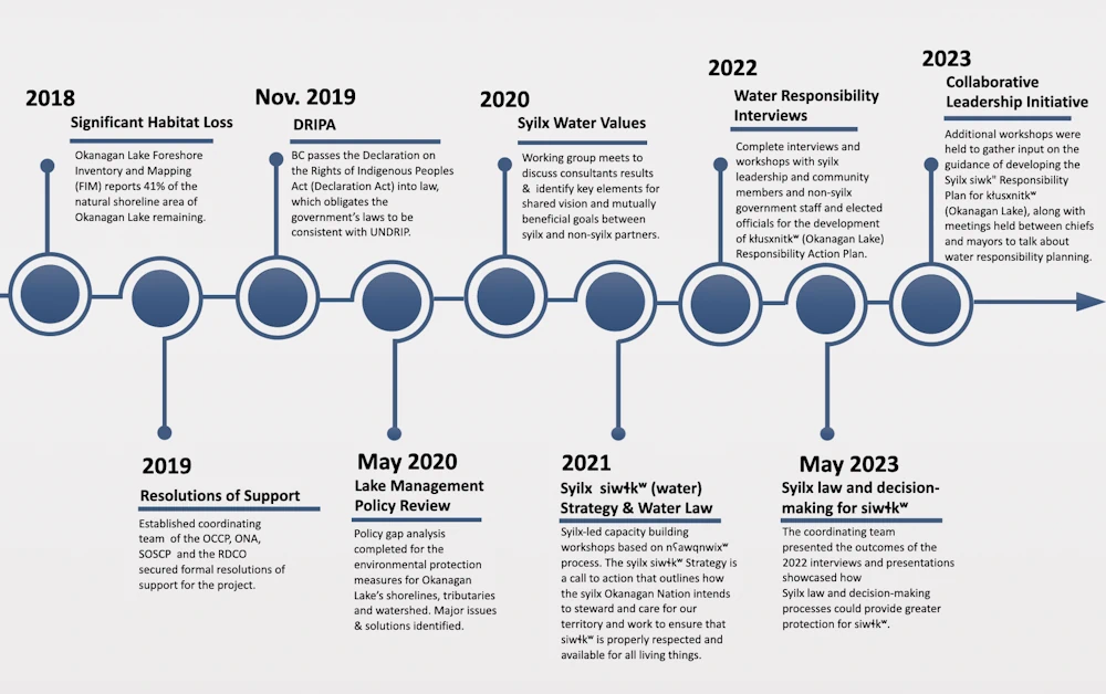 Info card showing timeline for the kłusxnitkʷ (Okanagan Lake) Responsibility Planning Initiative. Sub-heading says 'Co-creating New Decision-making Processes for Environmental Protection. Events on the timeline run from 2018 to 2022.
